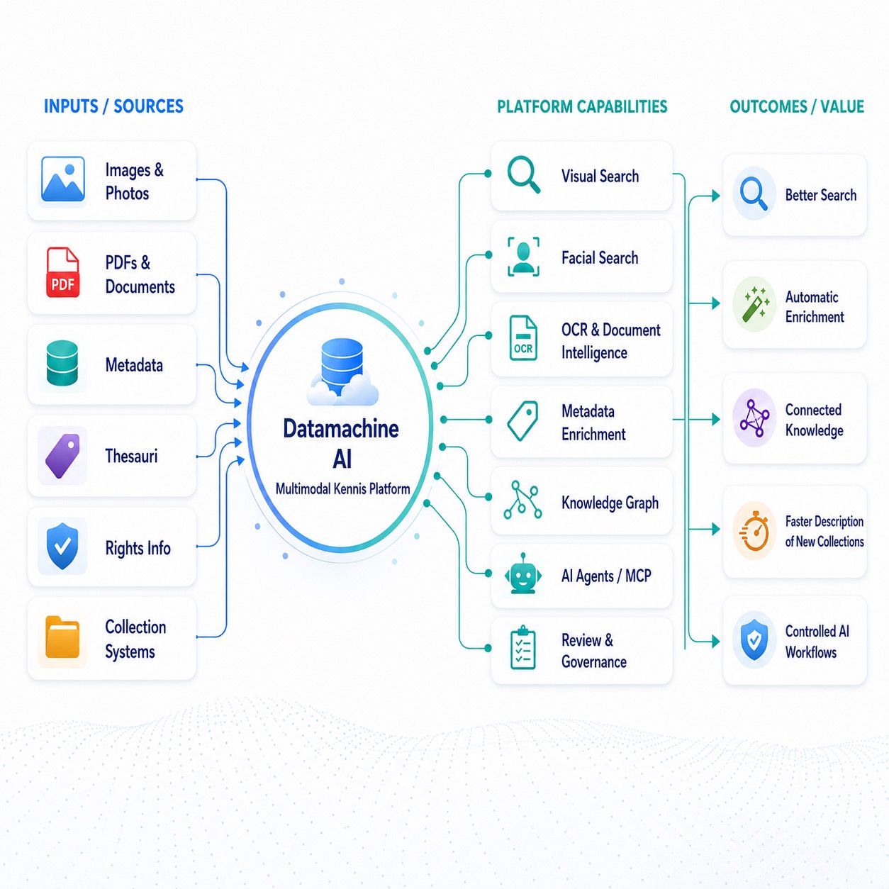 Datamachine AI Multimodal Kennis Platform